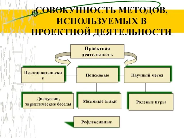 СОВОКУПНОСТЬ МЕТОДОВ, ИСПОЛЬЗУЕМЫХ В ПРОЕКТНОЙ ДЕЯТЕЛЬНОСТИ Проектная деятельность Исследовательские Поисковые Научный