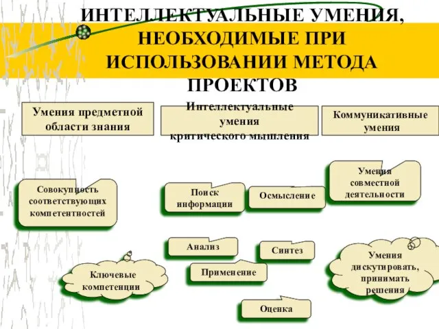 ИНТЕЛЛЕКТУАЛЬНЫЕ УМЕНИЯ, НЕОБХОДИМЫЕ ПРИ ИСПОЛЬЗОВАНИИ МЕТОДА ПРОЕКТОВ Интеллектуальные умения критического мышления