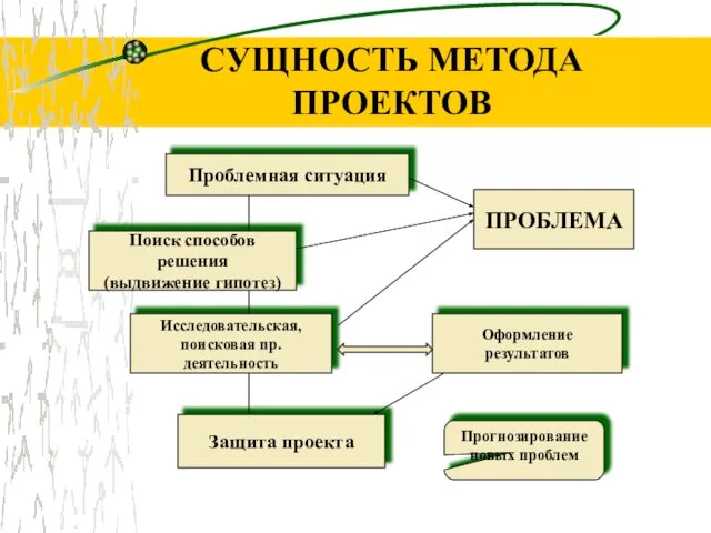 СУЩНОСТЬ МЕТОДА ПРОЕКТОВ Проблемная ситуация Поиск способов решения (выдвижение гипотез) ПРОБЛЕМА