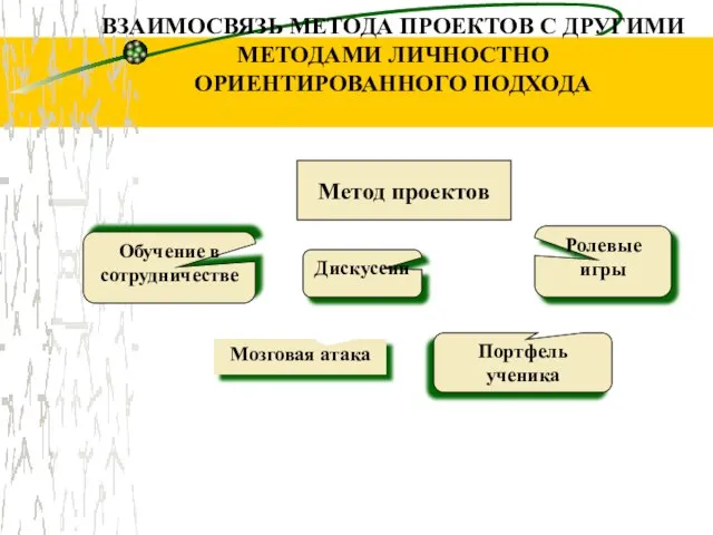 ВЗАИМОСВЯЗЬ МЕТОДА ПРОЕКТОВ С ДРУГИМИ МЕТОДАМИ ЛИЧНОСТНО ОРИЕНТИРОВАННОГО ПОДХОДА Метод проектов