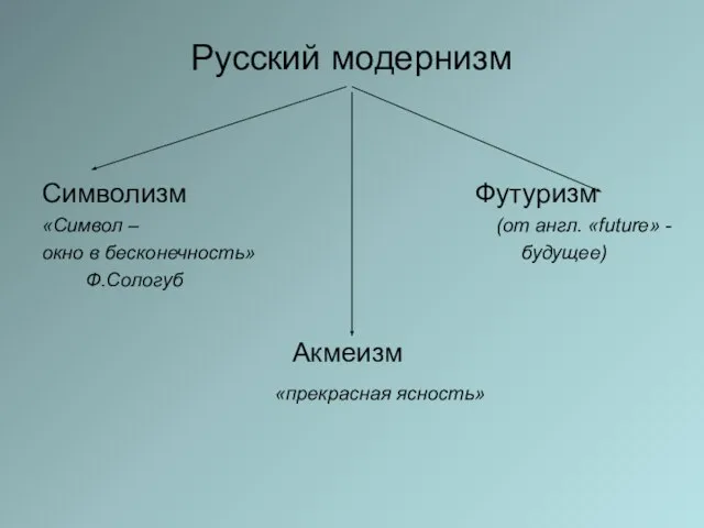 Русский модернизм Символизм Футуризм «Символ – (от англ. «futurе» - окно