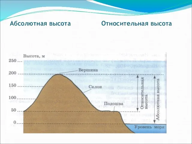 Абсолютная высота Относительная высота