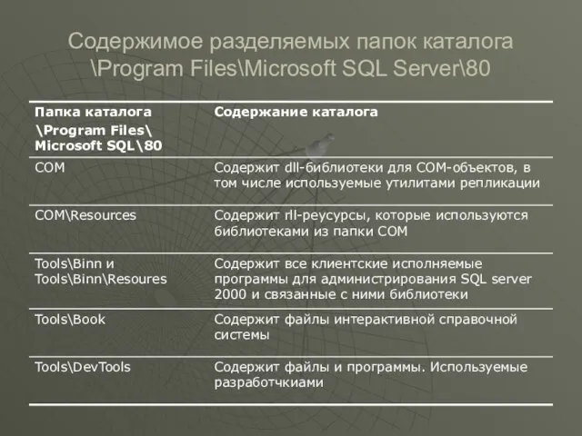 Содержимое разделяемых папок каталога \Program Files\Microsoft SQL Server\80