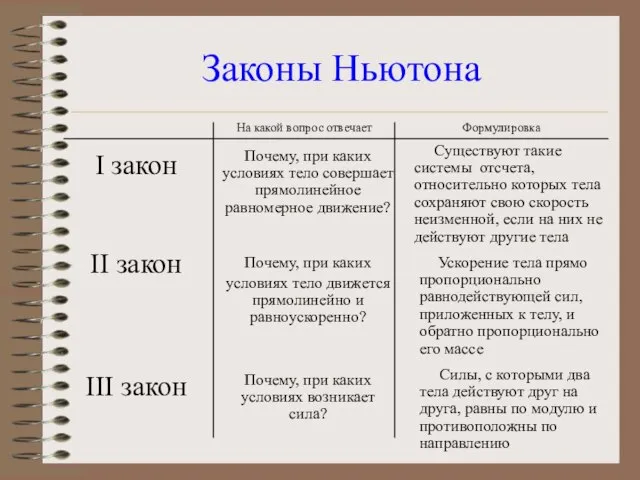 Законы Ньютона I закон II закон III закон Почему, при каких