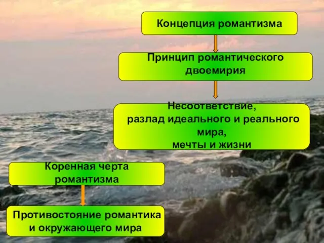 Концепция романтизма Принцип романтического двоемирия Несоответствие, разлад идеального и реального мира,