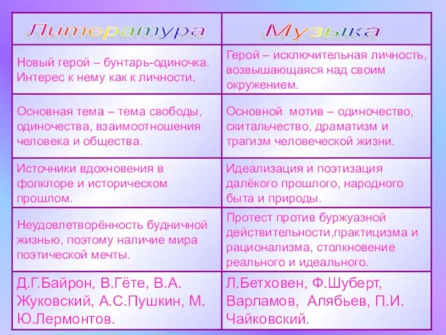 Л.Бетховен, Ф.Шуберт, Варламов, Алябьев, П.И.Чайковский. Д.Г.Байрон, В.Гёте, В.А. Жуковский, А.С.Пушкин, М.Ю.Лермонтов.