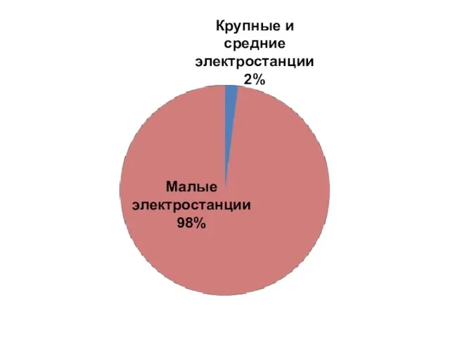 Малые электростанции 98% Крупные и средние электростанции 2%