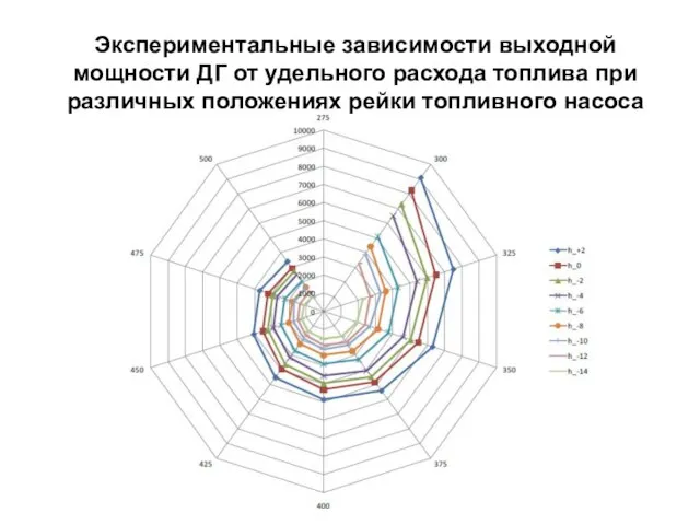 Экспериментальные зависимости выходной мощности ДГ от удельного расхода топлива при различных положениях рейки топливного насоса