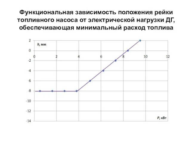 Функциональная зависимость положения рейки топливного насоса от электрической нагрузки ДГ, обеспечивающая минимальный расход топлива