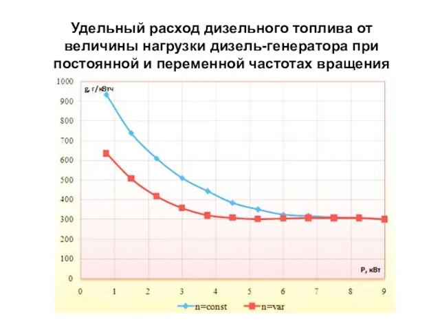 Удельный расход дизельного топлива от величины нагрузки дизель-генератора при постоянной и переменной частотах вращения