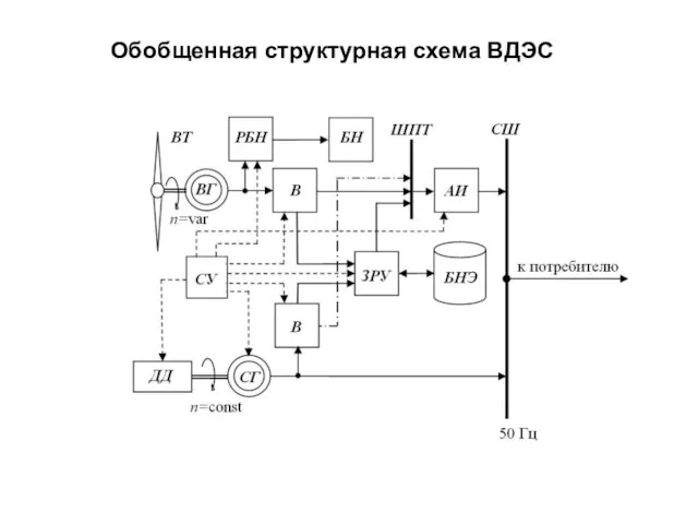 Обобщенная структурная схема ВДЭС