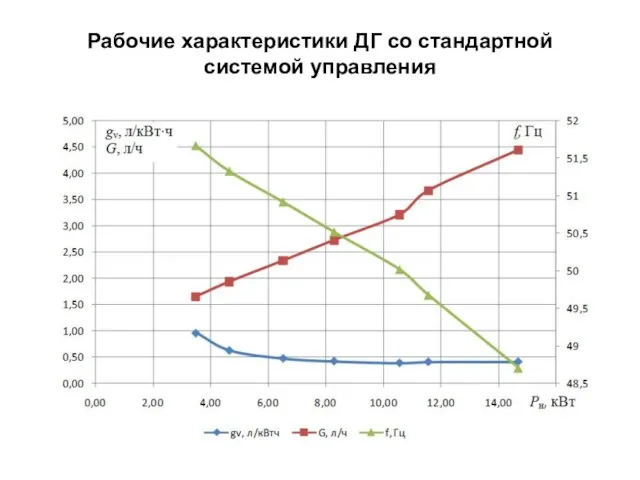 Рабочие характеристики ДГ со стандартной системой управления