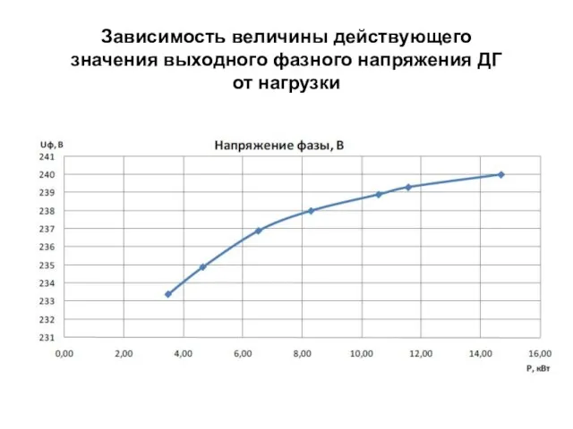 Зависимость величины действующего значения выходного фазного напряжения ДГ от нагрузки