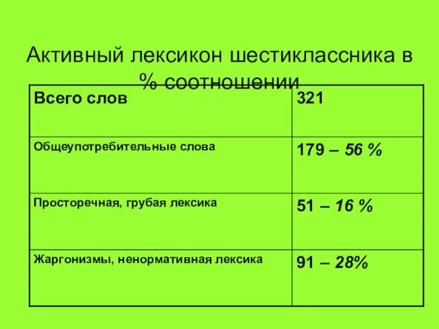 Активный лексикон шестиклассника в % соотношении