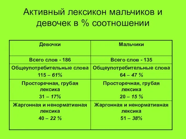 Активный лексикон мальчиков и девочек в % соотношении