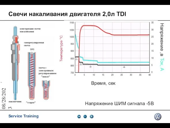 08/28/2023 Свечи накаливания двигателя 2,0л TDI Напряжение ШИМ сигнала -5В Температура