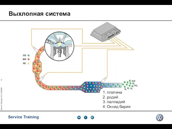 Service Training, VK-21, 05.2005 Выхлопная система 1. платина 2. родий 3. палладий 4. Оксид бария