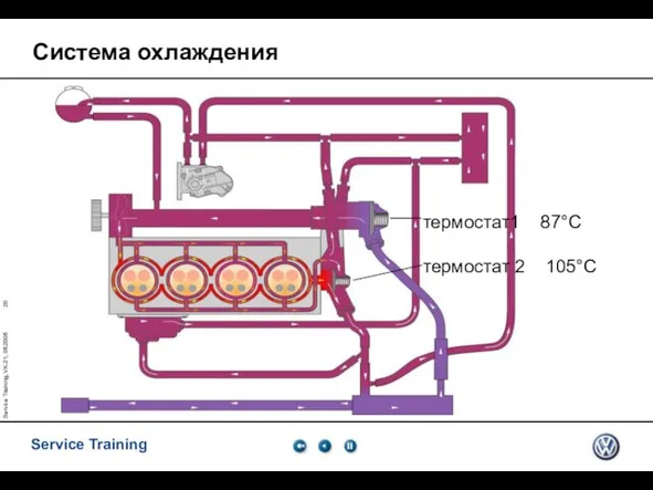 Service Training, VK-21, 05.2005 Система охлаждения термостат1 87°C термостат 2 105°C