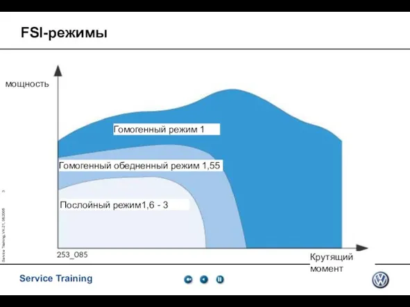 Service Training, VK-21, 05.2005 FSI-режимы мощность Гомогенный режим 1 Гомогенный обедненный