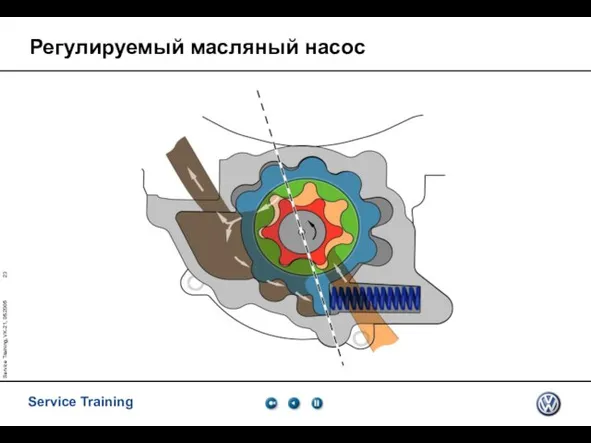 Service Training, VK-21, 05.2005 Регулируемый масляный насос