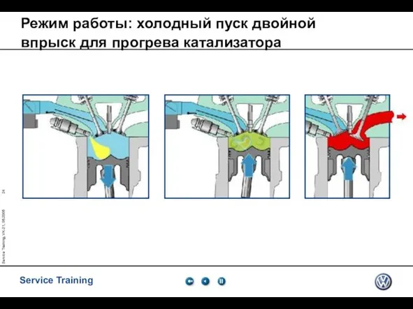 Service Training, VK-21, 05.2005 Режим работы: холодный пуск двойной впрыск для прогрева катализатора