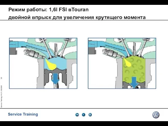 Service Training, VK-21, 05.2005 Режим работы: 1,6l FSI вTouran двойной впрыск для увеличения крутящего момента