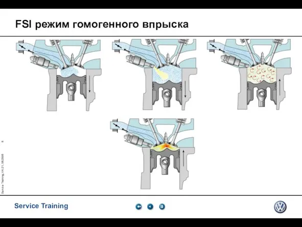 Service Training, VK-21, 05.2005 FSI режим гомогенного впрыска