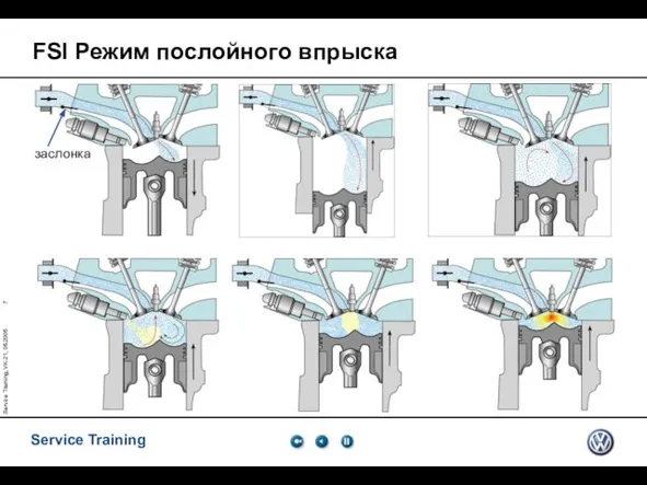 Service Training, VK-21, 05.2005 FSI Режим послойного впрыска заслонка