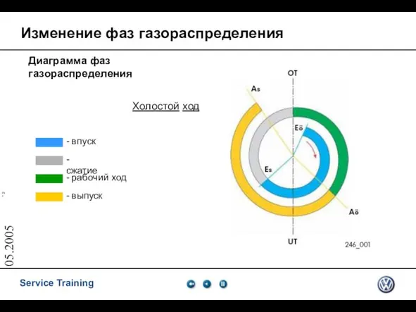 05.2005 Изменение фаз газораспределения Диаграмма фаз газораспределения - впуск - сжатие