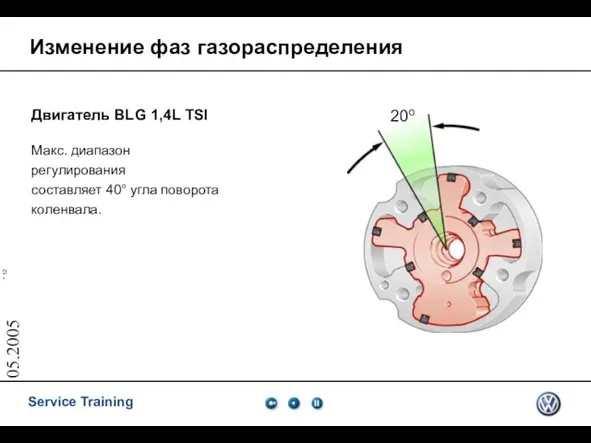 05.2005 Изменение фаз газораспределения Двигатель BLG 1,4L TSI Макс. диапазон регулирования