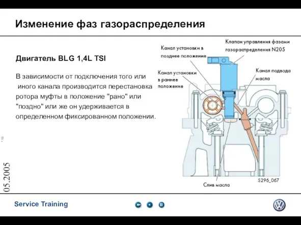 05.2005 Изменение фаз газораспределения Двигатель BLG 1,4L TSI В зависимости от