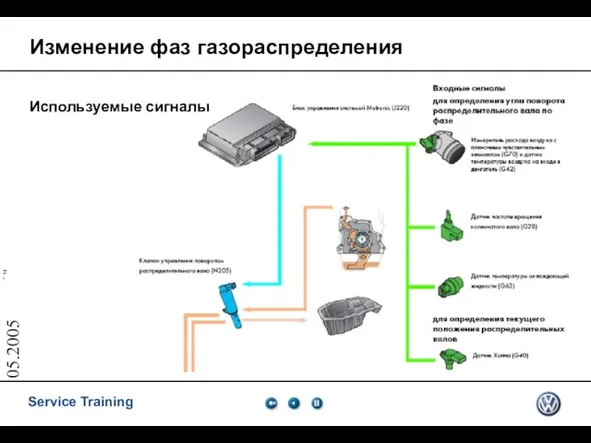 05.2005 Изменение фаз газораспределения Используемые сигналы