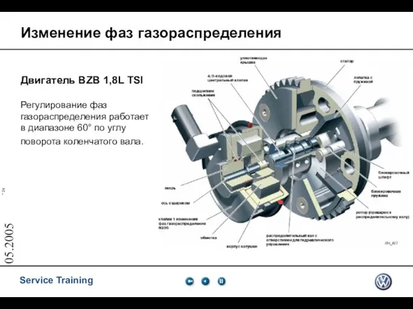 05.2005 Изменение фаз газораспределения Двигатель BZB 1,8L TSI Регулирование фаз газораспределения