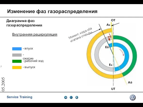 05.2005 Изменение фаз газораспределения Диаграмма фаз газораспределения - впуск - сжатие