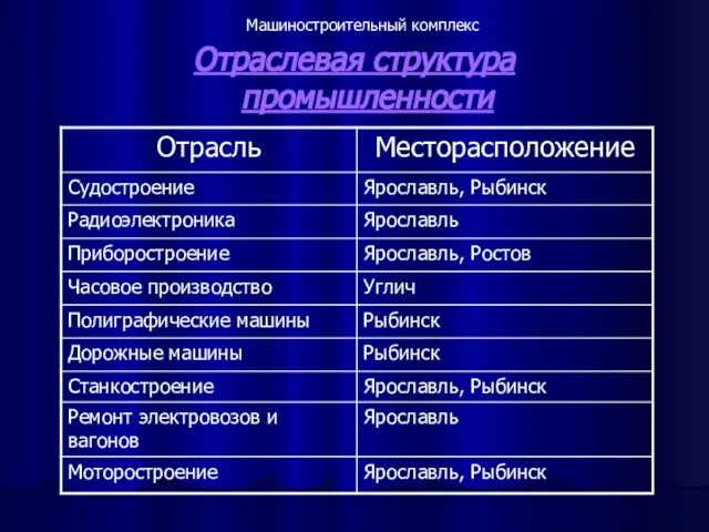 Отраслевая структура промышленности Машиностроительный комплекс