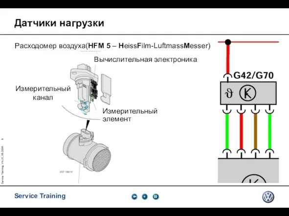 Service Training, VK-21, 05.2005 Датчики нагрузки Расходомер воздуха(HFM 5 – HeissFilm-LuftmassMesser)