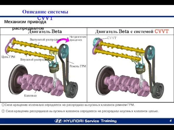 Механизм привода распредвалов ①Сила вращения коленвала передается на распредвал выпускных клапанов