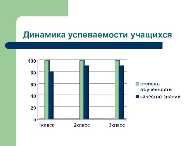 Динамика успеваемости учащихся