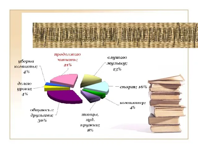 Чему ты посвящаешь время, которое раньше уделял(а) чтению?