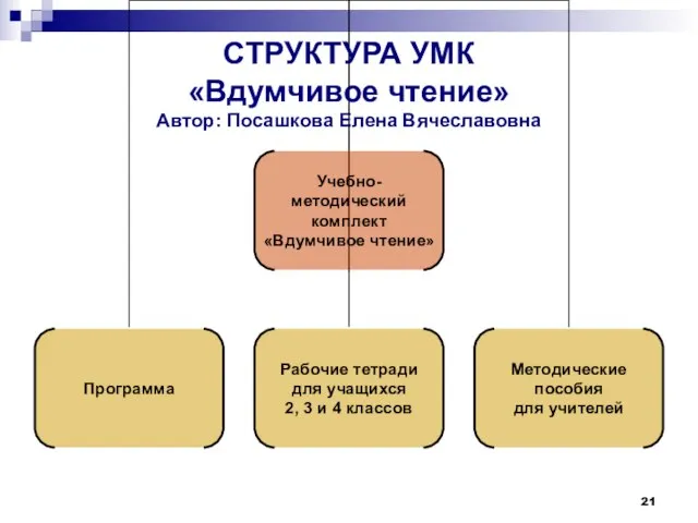 СТРУКТУРА УМК «Вдумчивое чтение» Автор: Посашкова Елена Вячеславовна