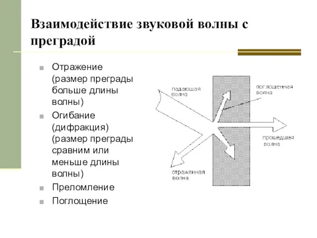 Взаимодействие звуковой волны с преградой Отражение (размер преграды больше длины волны)