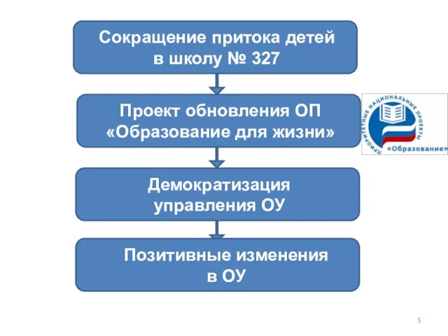 Сокращение притока детей в школу № 327 Проект обновления ОП «Образование