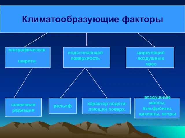 Климатообразующие факторы географическая широта подстилающая поверхность циркуляция воздушных масс солнечная радиация