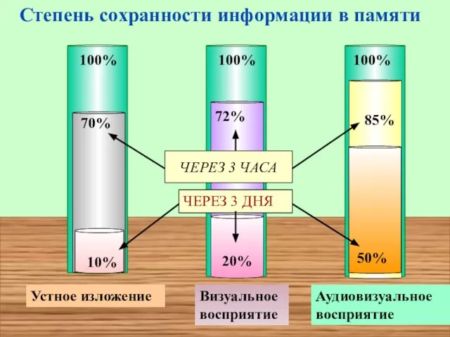 Степень сохранности информации в памяти Устное изложение Визуальное восприятие Аудиовизуальное восприятие