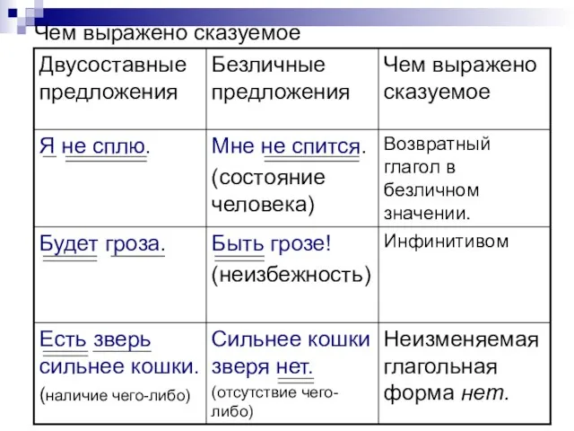 Чем выражено сказуемое