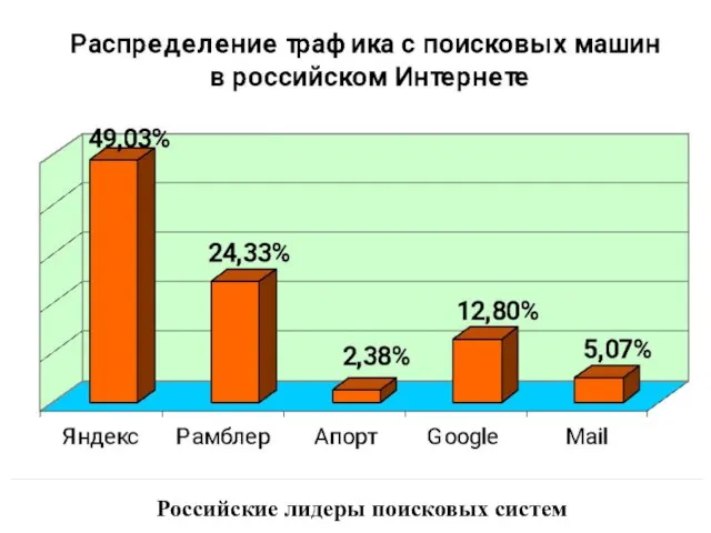 Российские лидеры поисковых систем