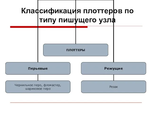 Классификация плоттеров по типу пишущего узла