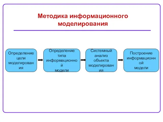 Определение цели моделирования Определение типа информационной модели Методика информационного моделирования Построение