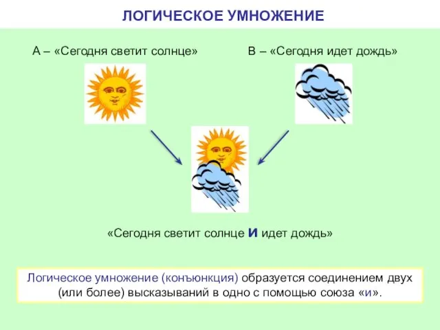 ЛОГИЧЕСКОЕ УМНОЖЕНИЕ «Сегодня светит солнце и идет дождь» А – «Сегодня