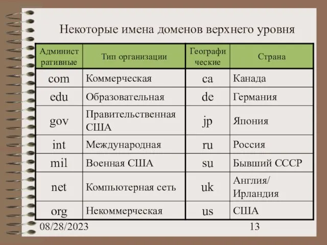 08/28/2023 Некоторые имена доменов верхнего уровня